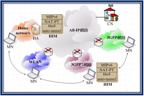 OMNET++ MANET PROJECTS