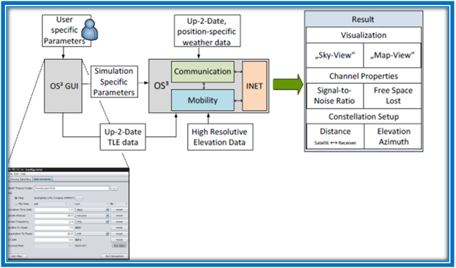 Architecture-of- OMNeT++ OS3